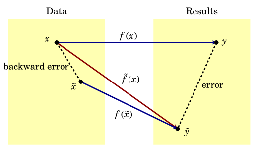 Backward error